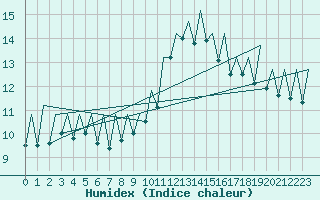 Courbe de l'humidex pour Bilbao (Esp)