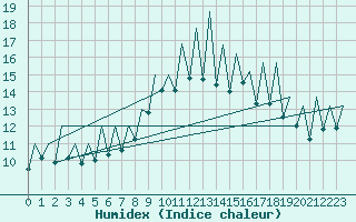 Courbe de l'humidex pour Murcia / San Javier