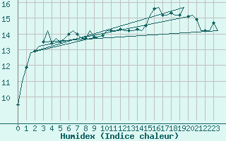 Courbe de l'humidex pour Dublin (Ir)