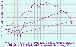 Courbe du refroidissement olien pour Santander / Parayas