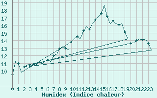 Courbe de l'humidex pour Cork Airport