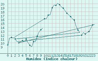 Courbe de l'humidex pour Salzburg-Flughafen