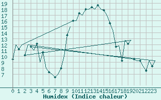 Courbe de l'humidex pour Reus (Esp)