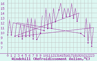 Courbe du refroidissement olien pour Emmen