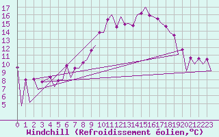 Courbe du refroidissement olien pour Belfast / Aldergrove Airport