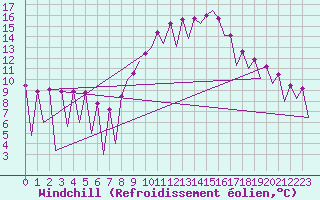 Courbe du refroidissement olien pour Huesca (Esp)