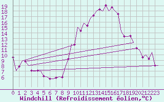 Courbe du refroidissement olien pour Bardenas Reales