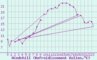 Courbe du refroidissement olien pour Grenchen