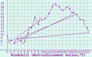 Courbe du refroidissement olien pour Schaffen (Be)
