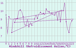 Courbe du refroidissement olien pour Zaragoza / Aeropuerto