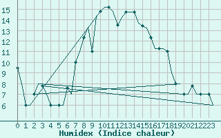 Courbe de l'humidex pour Burgas