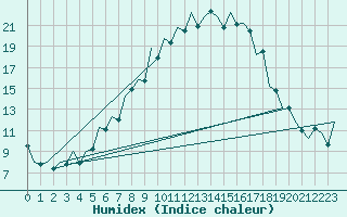 Courbe de l'humidex pour Tirgu Mures