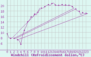 Courbe du refroidissement olien pour Wittmundhaven
