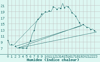 Courbe de l'humidex pour Erfurt-Bindersleben