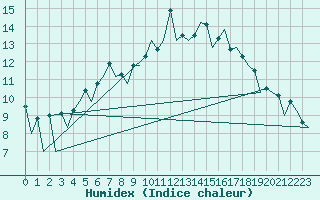 Courbe de l'humidex pour Wick