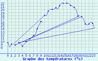 Courbe de tempratures pour Grenchen