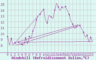 Courbe du refroidissement olien pour Beograd / Surcin