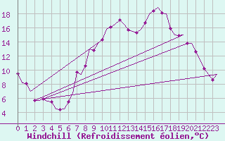 Courbe du refroidissement olien pour Laupheim