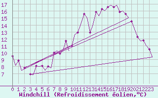 Courbe du refroidissement olien pour Schaffen (Be)