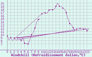 Courbe du refroidissement olien pour Frankfort (All)