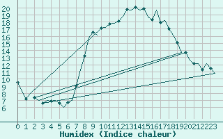 Courbe de l'humidex pour Reus (Esp)