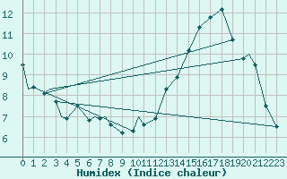 Courbe de l'humidex pour St. John's, Nfld