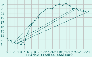 Courbe de l'humidex pour Bremen