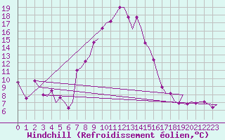 Courbe du refroidissement olien pour Rotterdam Airport Zestienhoven