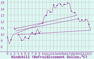 Courbe du refroidissement olien pour La Coruna / Alvedro
