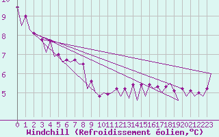 Courbe du refroidissement olien pour Platform K14-fa-1c Sea
