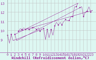 Courbe du refroidissement olien pour Platform F16-a Sea