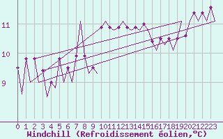 Courbe du refroidissement olien pour Platform Awg-1 Sea