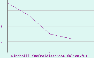 Courbe du refroidissement olien pour Boscombe Down
