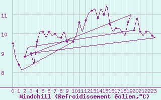 Courbe du refroidissement olien pour Eindhoven (PB)
