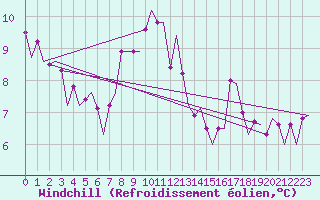 Courbe du refroidissement olien pour Le Goeree