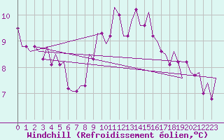 Courbe du refroidissement olien pour Bueckeburg