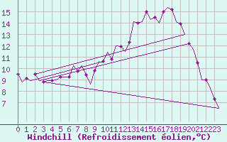 Courbe du refroidissement olien pour Cork Airport