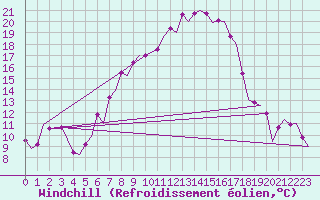 Courbe du refroidissement olien pour Maribor / Slivnica