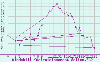 Courbe du refroidissement olien pour Dar-El-Beida