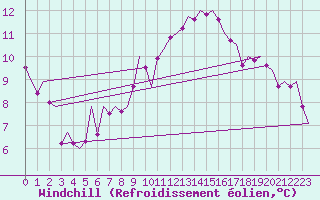 Courbe du refroidissement olien pour Madrid / Barajas (Esp)