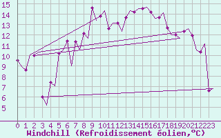Courbe du refroidissement olien pour Roma Fiumicino