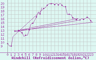 Courbe du refroidissement olien pour Woensdrecht