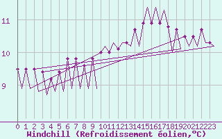 Courbe du refroidissement olien pour Platform K13-A