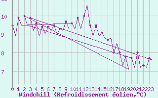 Courbe du refroidissement olien pour Platform P11-b Sea