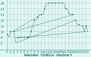 Courbe de l'humidex pour Gnes (It)