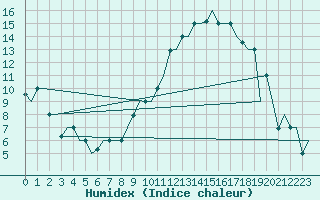 Courbe de l'humidex pour Torino / Caselle