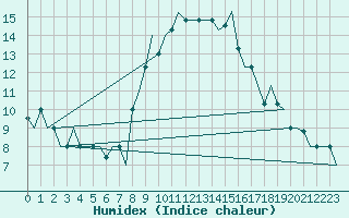 Courbe de l'humidex pour Gnes (It)