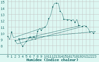 Courbe de l'humidex pour Torino / Caselle