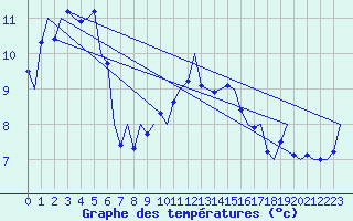 Courbe de tempratures pour Volkel