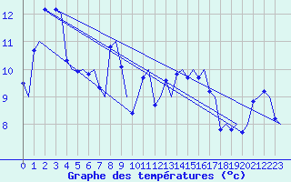 Courbe de tempratures pour Sandane / Anda